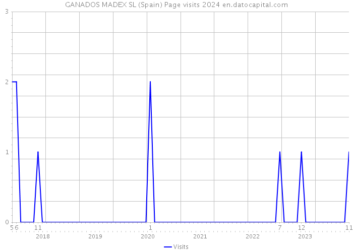 GANADOS MADEX SL (Spain) Page visits 2024 