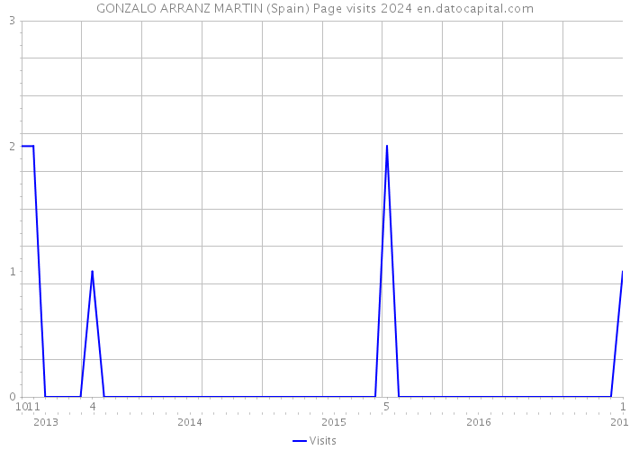 GONZALO ARRANZ MARTIN (Spain) Page visits 2024 