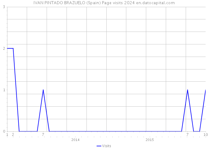 IVAN PINTADO BRAZUELO (Spain) Page visits 2024 