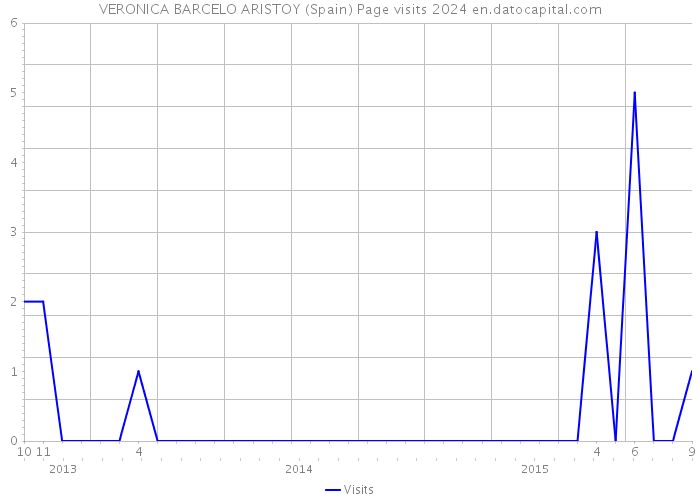 VERONICA BARCELO ARISTOY (Spain) Page visits 2024 