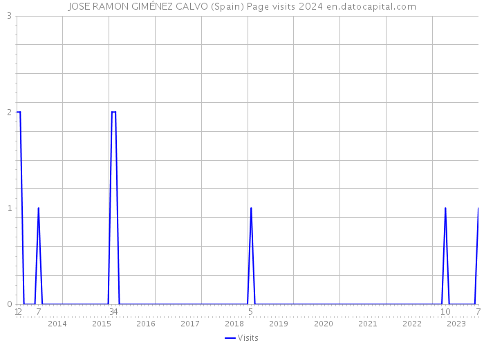 JOSE RAMON GIMÉNEZ CALVO (Spain) Page visits 2024 