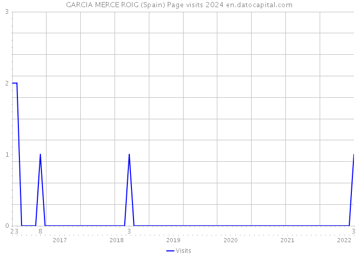 GARCIA MERCE ROIG (Spain) Page visits 2024 