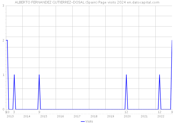 ALBERTO FERNANDEZ GUTIERREZ-DOSAL (Spain) Page visits 2024 