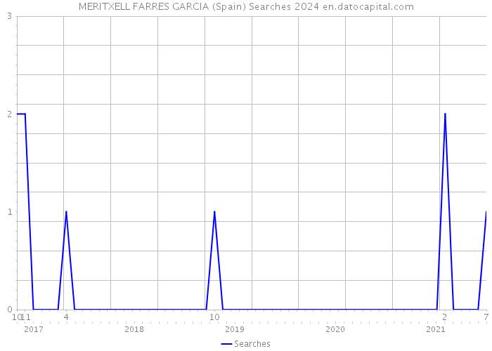 MERITXELL FARRES GARCIA (Spain) Searches 2024 
