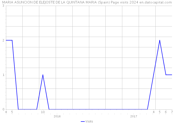 MARIA ASUNCION DE ELEJOSTE DE LA QUINTANA MARIA (Spain) Page visits 2024 
