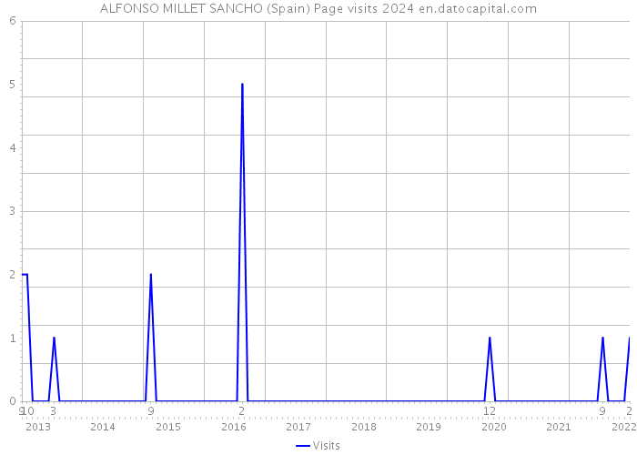 ALFONSO MILLET SANCHO (Spain) Page visits 2024 