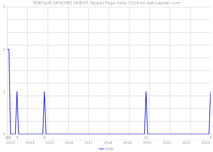 ENRIQUE SANCHEZ NUEVO (Spain) Page visits 2024 