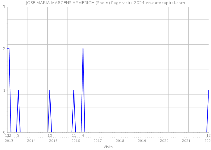 JOSE MARIA MARGENS AYMERICH (Spain) Page visits 2024 