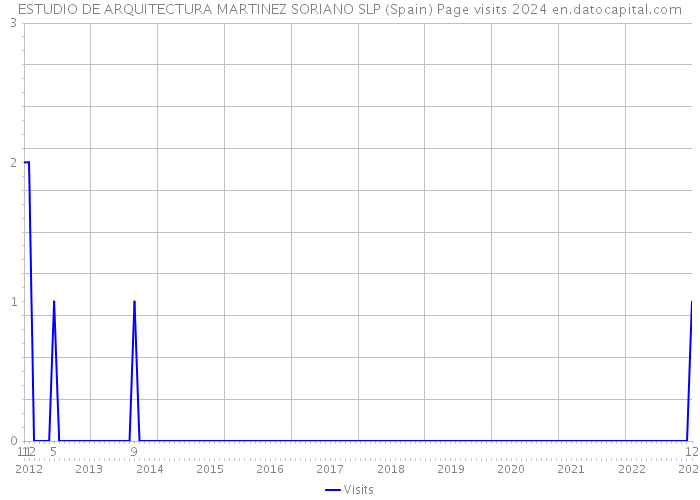 ESTUDIO DE ARQUITECTURA MARTINEZ SORIANO SLP (Spain) Page visits 2024 