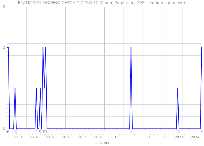 FRANCISCO MORENO CHECA Y OTRO SC (Spain) Page visits 2024 