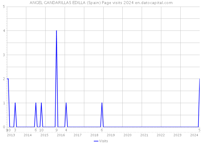 ANGEL GANDARILLAS EDILLA (Spain) Page visits 2024 