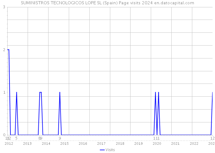 SUMINISTROS TECNOLOGICOS LOPE SL (Spain) Page visits 2024 