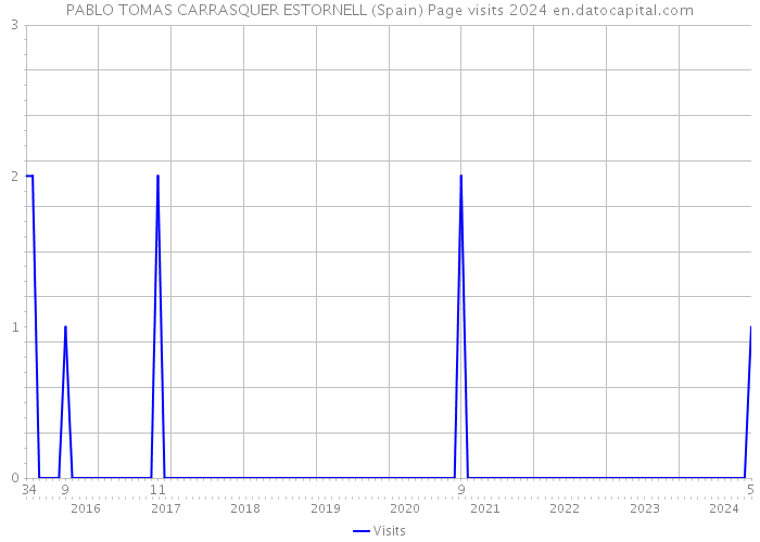 PABLO TOMAS CARRASQUER ESTORNELL (Spain) Page visits 2024 