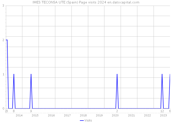 IMES TECONSA UTE (Spain) Page visits 2024 