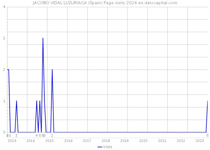 JACOBO VIDAL LUZURIAGA (Spain) Page visits 2024 