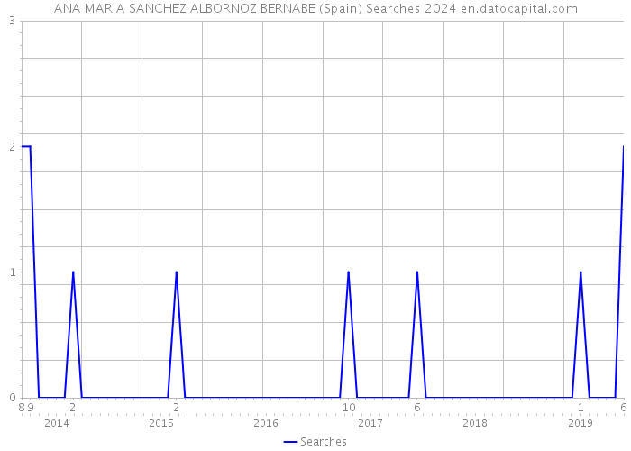 ANA MARIA SANCHEZ ALBORNOZ BERNABE (Spain) Searches 2024 