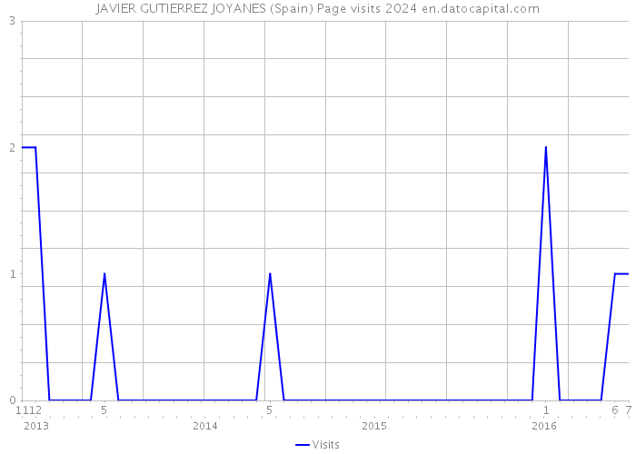 JAVIER GUTIERREZ JOYANES (Spain) Page visits 2024 