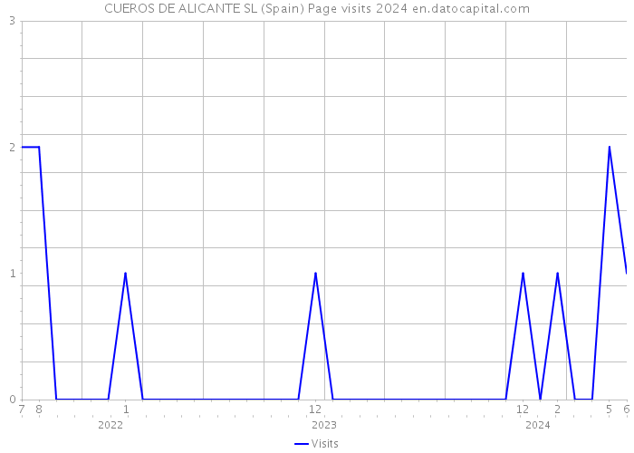 CUEROS DE ALICANTE SL (Spain) Page visits 2024 