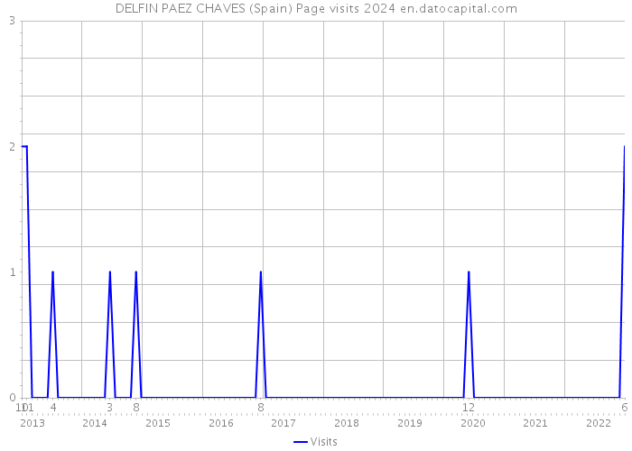 DELFIN PAEZ CHAVES (Spain) Page visits 2024 