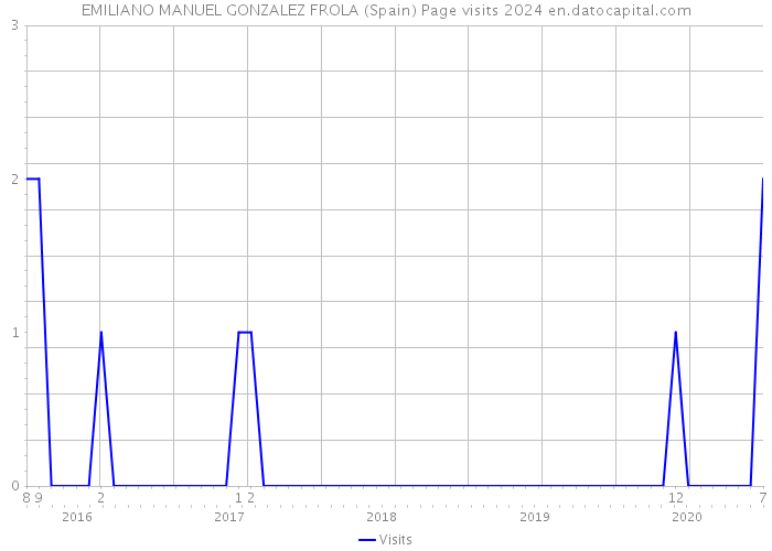 EMILIANO MANUEL GONZALEZ FROLA (Spain) Page visits 2024 