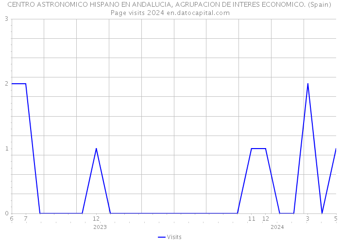 CENTRO ASTRONOMICO HISPANO EN ANDALUCIA, AGRUPACION DE INTERES ECONOMICO. (Spain) Page visits 2024 