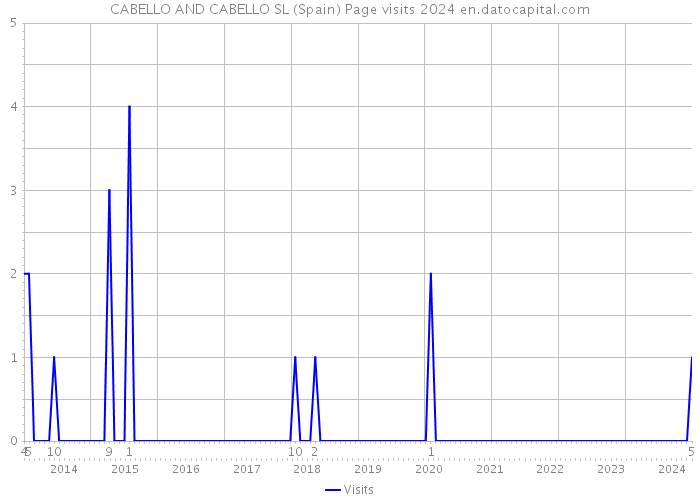CABELLO AND CABELLO SL (Spain) Page visits 2024 