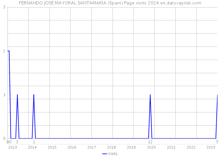 FERNANDO JOSE MAYORAL SANTAMARIA (Spain) Page visits 2024 
