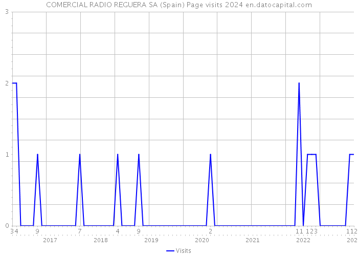COMERCIAL RADIO REGUERA SA (Spain) Page visits 2024 