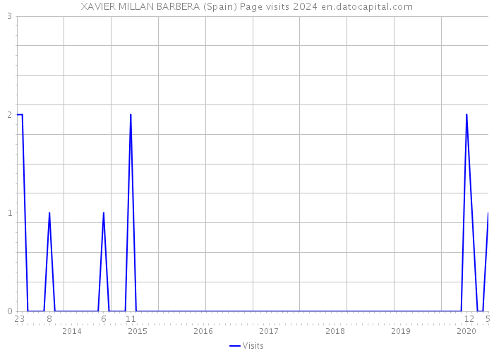 XAVIER MILLAN BARBERA (Spain) Page visits 2024 