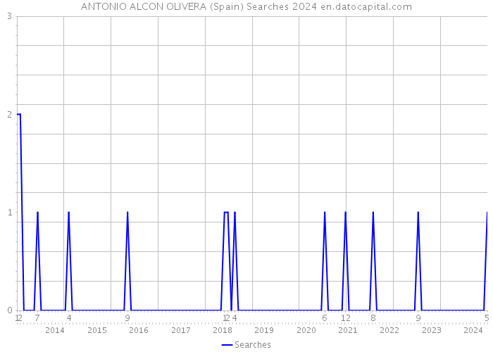 ANTONIO ALCON OLIVERA (Spain) Searches 2024 