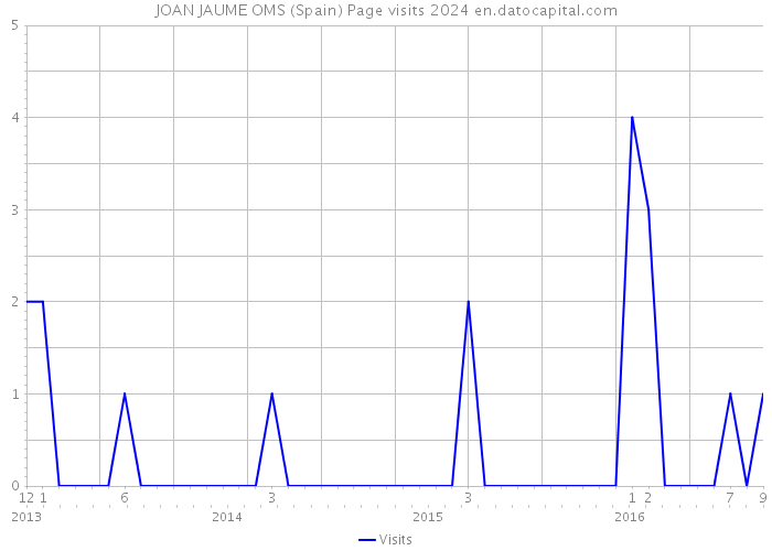 JOAN JAUME OMS (Spain) Page visits 2024 