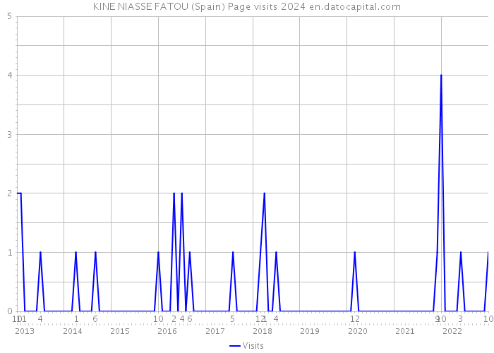 KINE NIASSE FATOU (Spain) Page visits 2024 