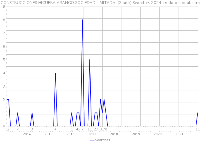 CONSTRUCCIONES HIGUERA ARANGO SOCIEDAD LIMITADA. (Spain) Searches 2024 