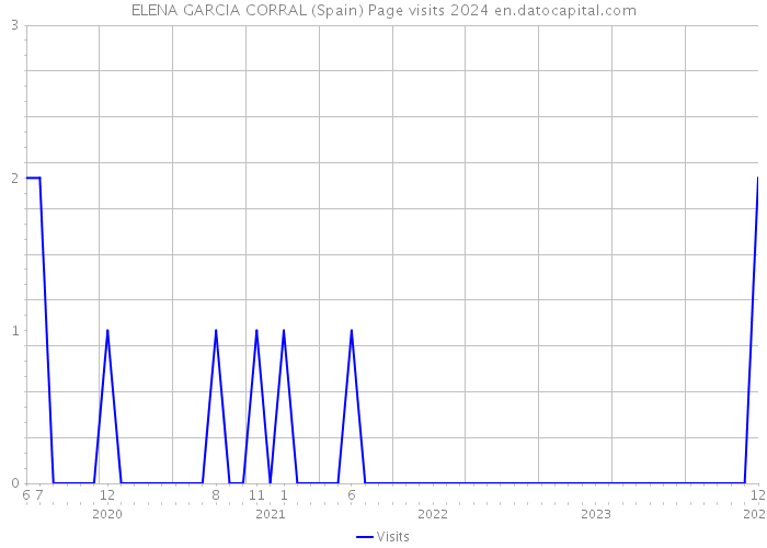 ELENA GARCIA CORRAL (Spain) Page visits 2024 