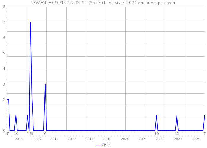 NEW ENTERPRISING AIRS, S.L (Spain) Page visits 2024 