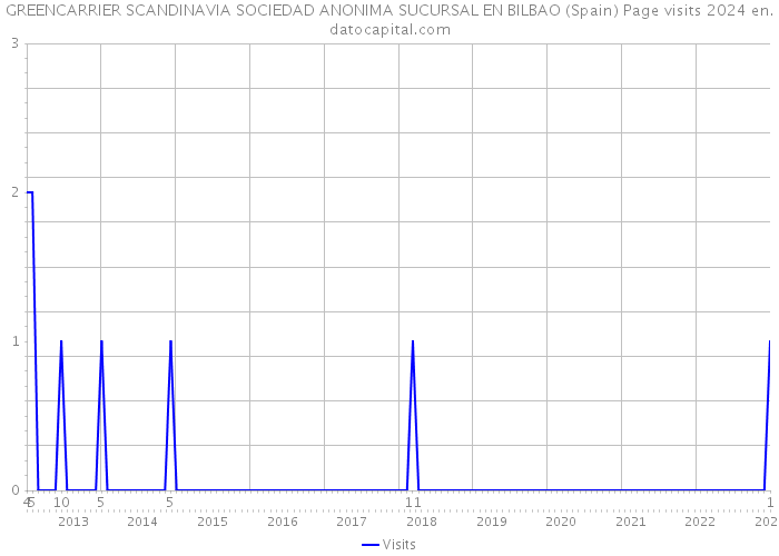 GREENCARRIER SCANDINAVIA SOCIEDAD ANONIMA SUCURSAL EN BILBAO (Spain) Page visits 2024 