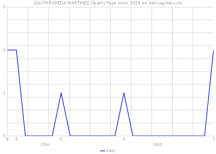 JULI PARADEDA MARTINEZ (Spain) Page visits 2024 