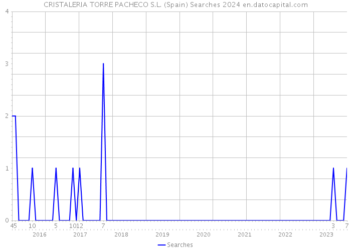 CRISTALERIA TORRE PACHECO S.L. (Spain) Searches 2024 