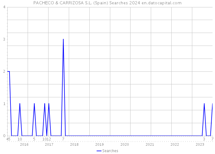 PACHECO & CARRIZOSA S.L. (Spain) Searches 2024 