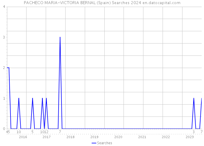 PACHECO MARIA-VICTORIA BERNAL (Spain) Searches 2024 