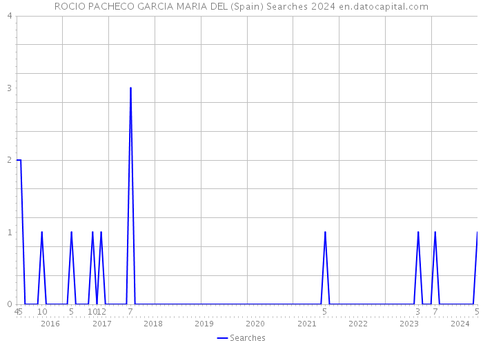 ROCIO PACHECO GARCIA MARIA DEL (Spain) Searches 2024 