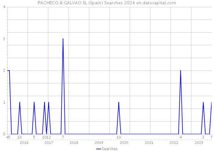 PACHECO & GALVAO SL (Spain) Searches 2024 