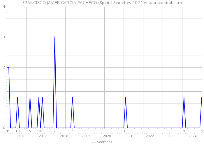 FRANCISCO JAVIER GARCIA PACHECO (Spain) Searches 2024 