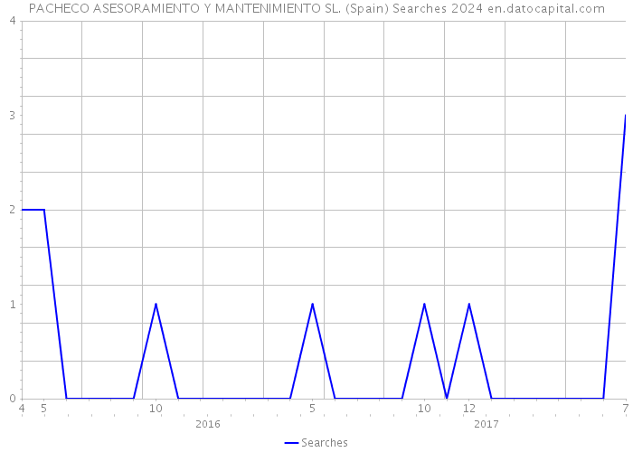 PACHECO ASESORAMIENTO Y MANTENIMIENTO SL. (Spain) Searches 2024 