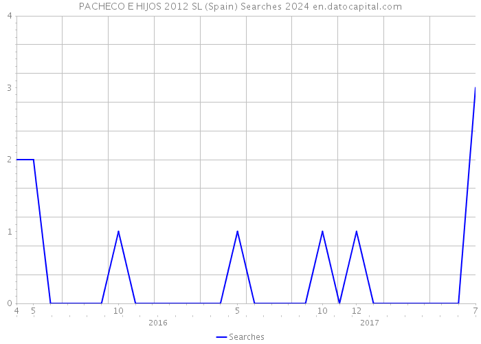 PACHECO E HIJOS 2012 SL (Spain) Searches 2024 