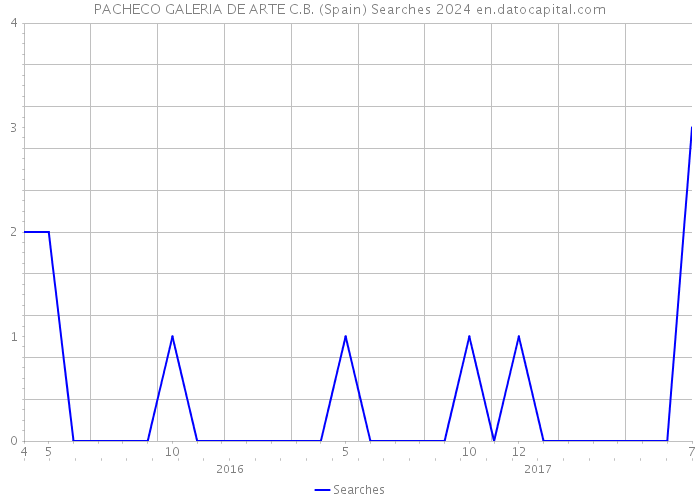 PACHECO GALERIA DE ARTE C.B. (Spain) Searches 2024 