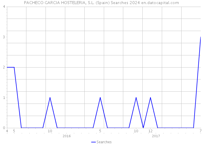 PACHECO GARCIA HOSTELERIA, S.L. (Spain) Searches 2024 