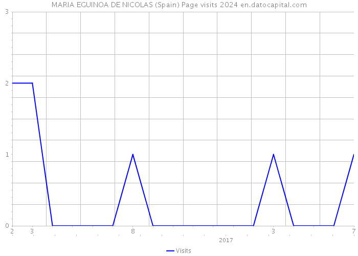 MARIA EGUINOA DE NICOLAS (Spain) Page visits 2024 