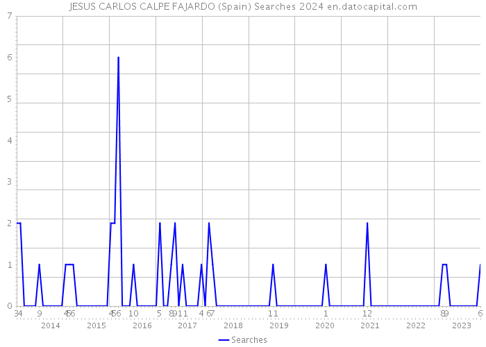 JESUS CARLOS CALPE FAJARDO (Spain) Searches 2024 