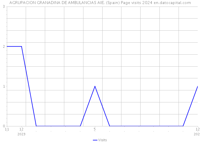AGRUPACION GRANADINA DE AMBULANCIAS AIE. (Spain) Page visits 2024 